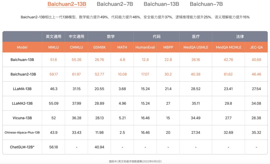 AI干货|百川大模型,Baichuan2-53B[疯语咒AI]