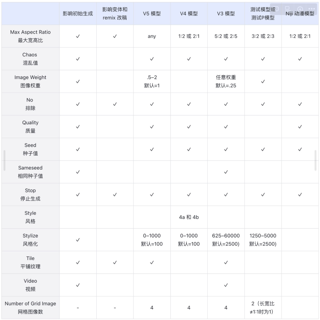 AI教程|Midjourney入门:模型,指令,参数详解[疯语咒AI]