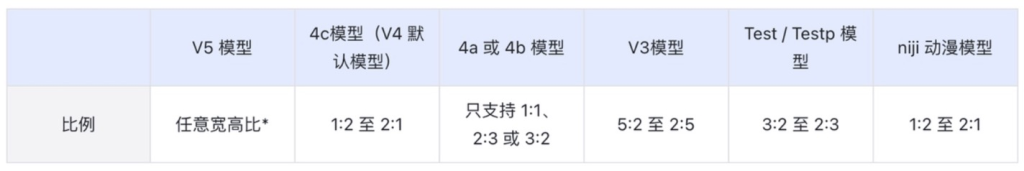 AI教程|Midjourney入门:模型,指令,参数详解[疯语咒AI]