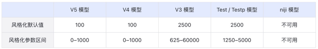 AI教程|Midjourney入门:模型,指令,参数详解[疯语咒AI]