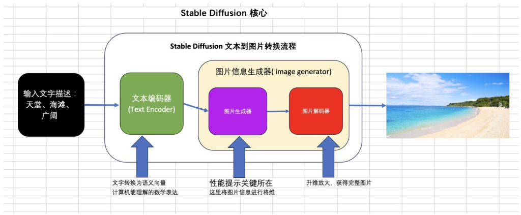 AI教程|Stable Diffusion入门:技术原理[疯语咒AI]