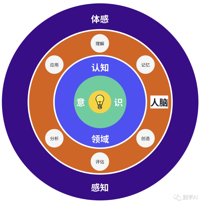 AI干货|GPT时代人类智力活动新地图2[疯语咒AI]