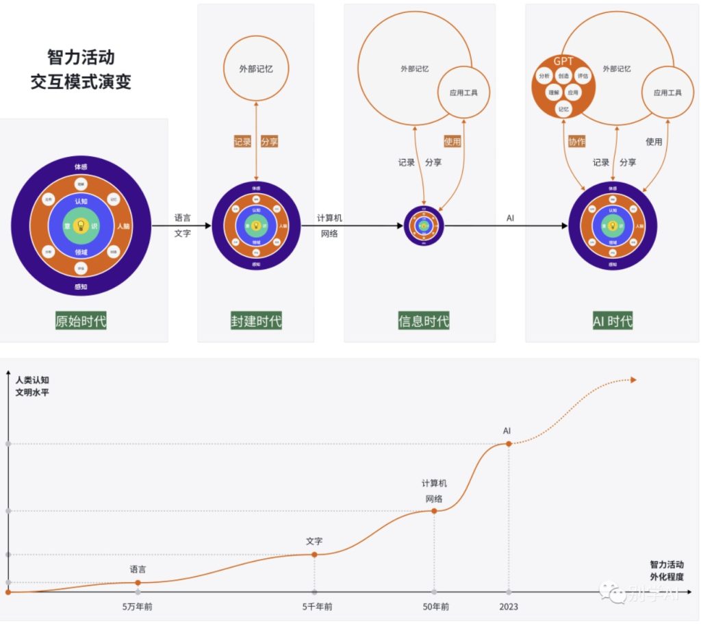 AI干货|GPT时代人类智力活动新地图2[疯语咒AI]