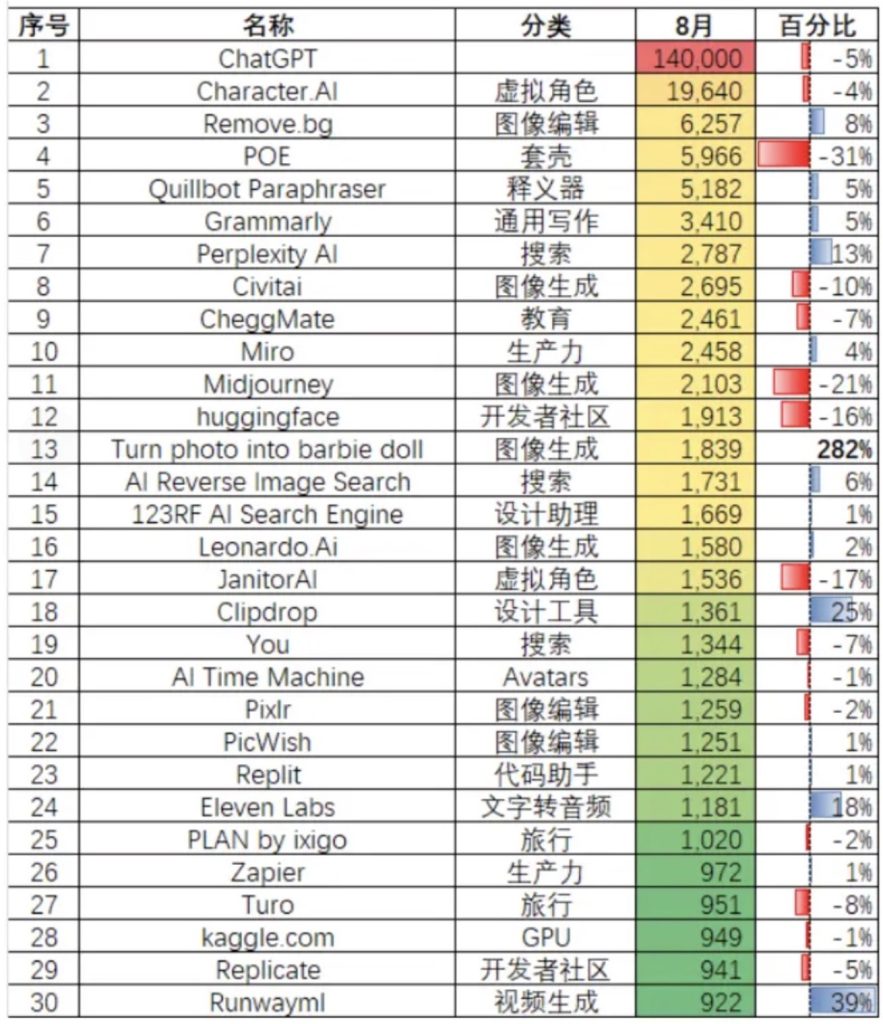 AI分析|AI网站8月流量及变化(Top30)[疯语咒AI]