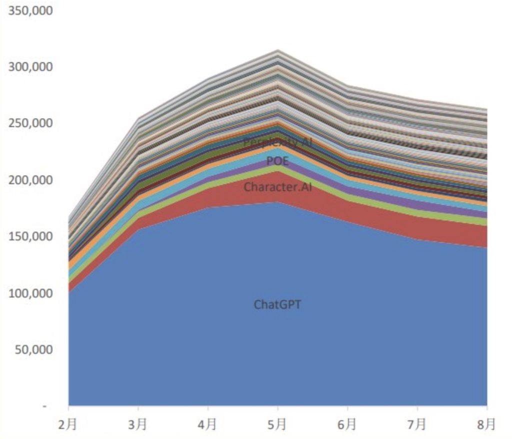 AI分析|AI流量占比构成,2-8月[疯语咒AI]