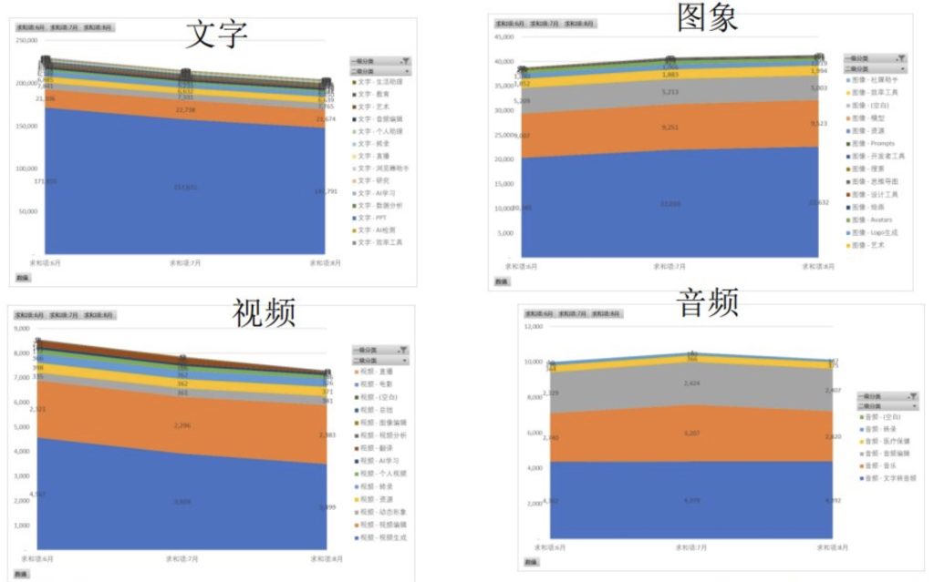 AI分析|AI聊天,图像,视频,语音需求占比变化,6-8月[疯语咒AI]