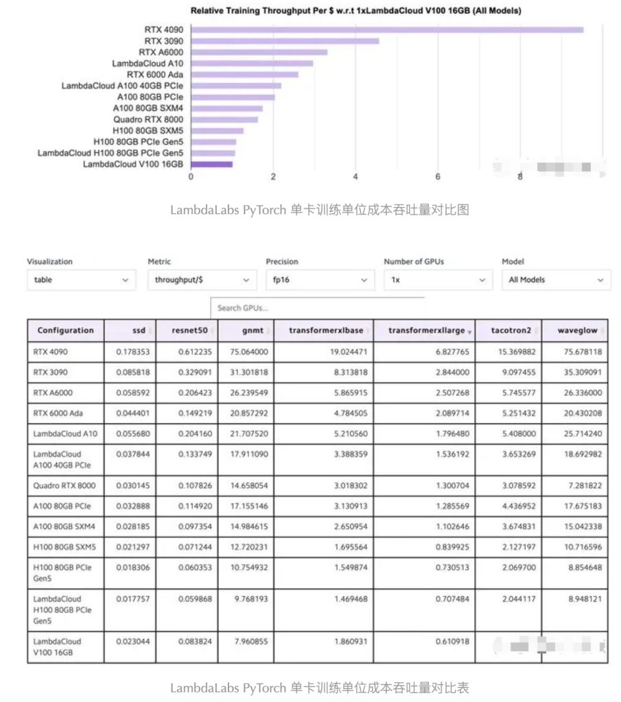 干货|英伟达A100可以训练大模型,为什么4090却不能[疯语咒AI]