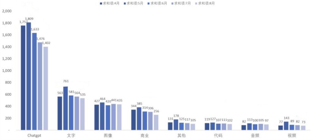 AI分析|AI分类大数据统计(单位:百万),4-8月[疯语咒AI]