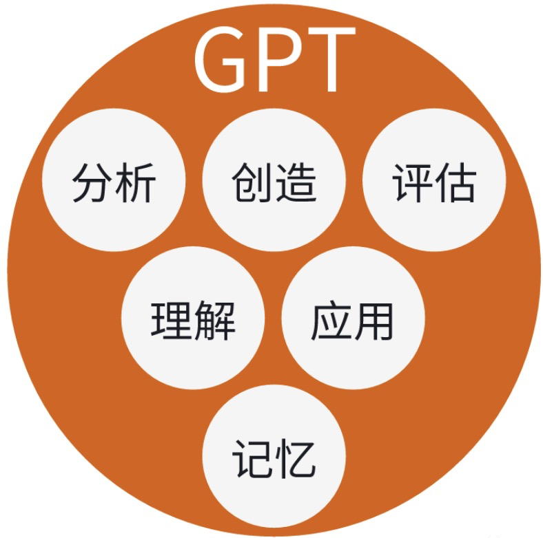 AI干货|GPT时代人类智力活动新地图2[疯语咒AI]