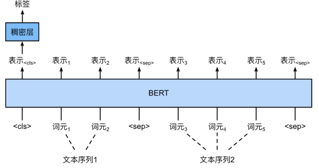 干货|预训练模型:BERT,GPT,T5,BART[疯语咒AI]