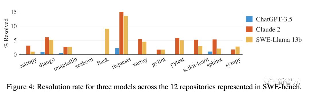 大模型无法替代程序员，惊人发现：GPT-4解决GitHub编程问题成功率为0