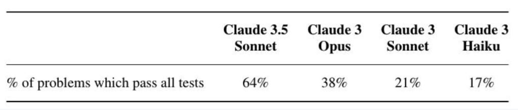 Claude 3.5 Sonnet 发布，全面超越GPT-4o，成最强AI