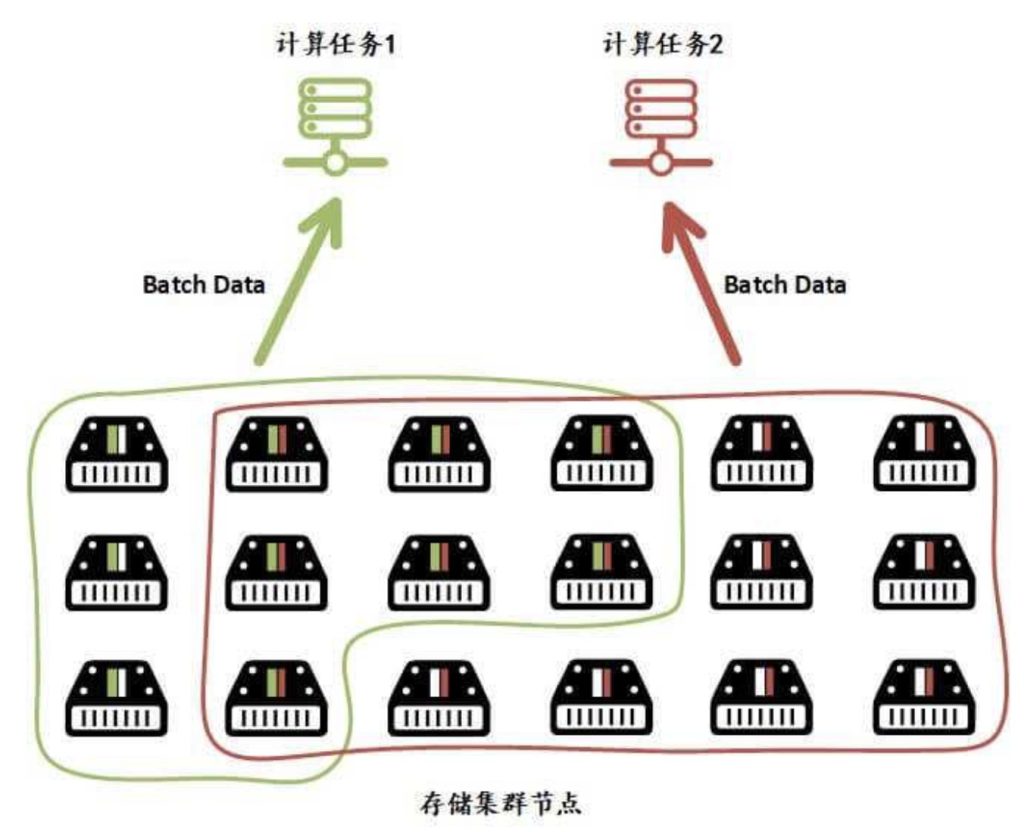 幻方量化(Deepseek) AI训练文件系统3FS 数据读取模式适配